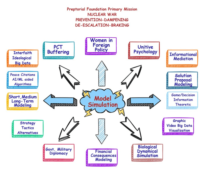 Nuclear War Prevention
